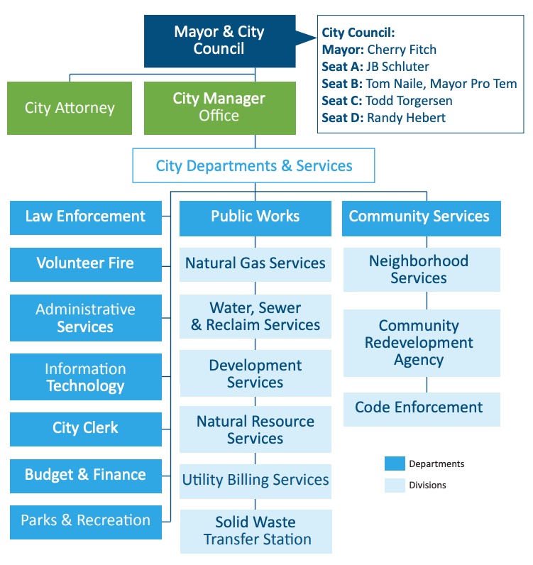 city of gulf breeze organizational chart graphic